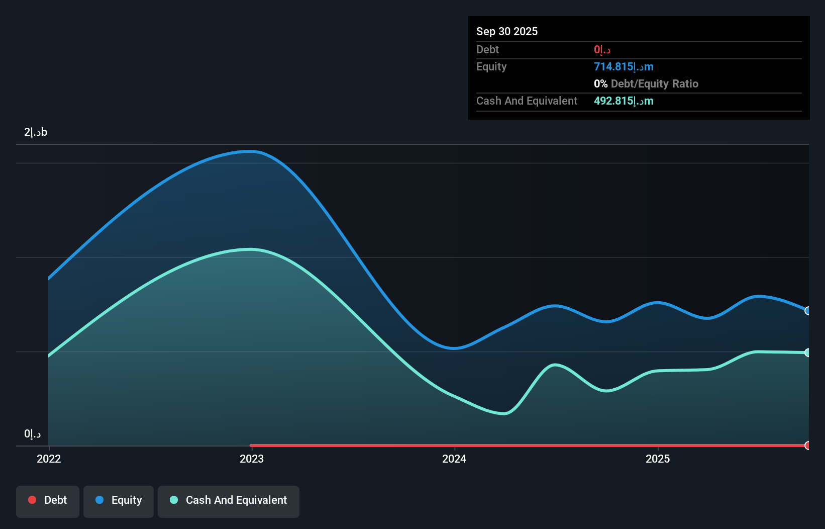 ADX:ALEFEDT Debt to Equity as at Aug 2025