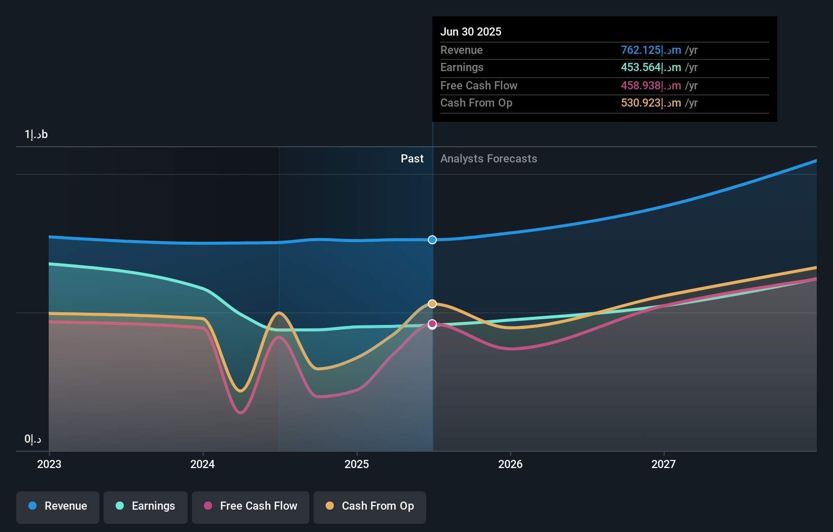 ADX:ALEFEDT Earnings and Revenue Growth as at Oct 2025