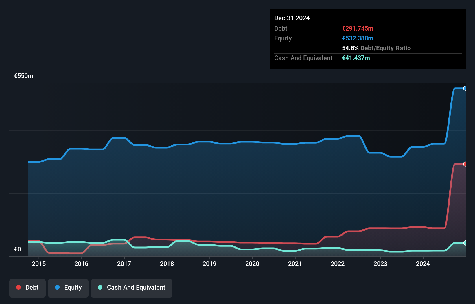 ENXTPA:74SW Debt to Equity as at Feb 2025