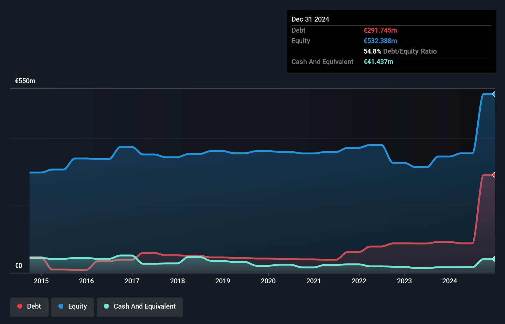 ENXTPA:AXW Debt to Equity as at Oct 2024