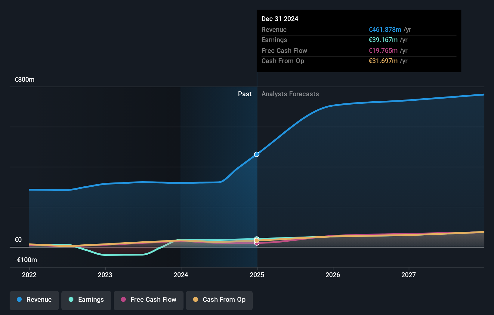 ENXTPA:AXW Earnings and Revenue Growth as at Sep 2024