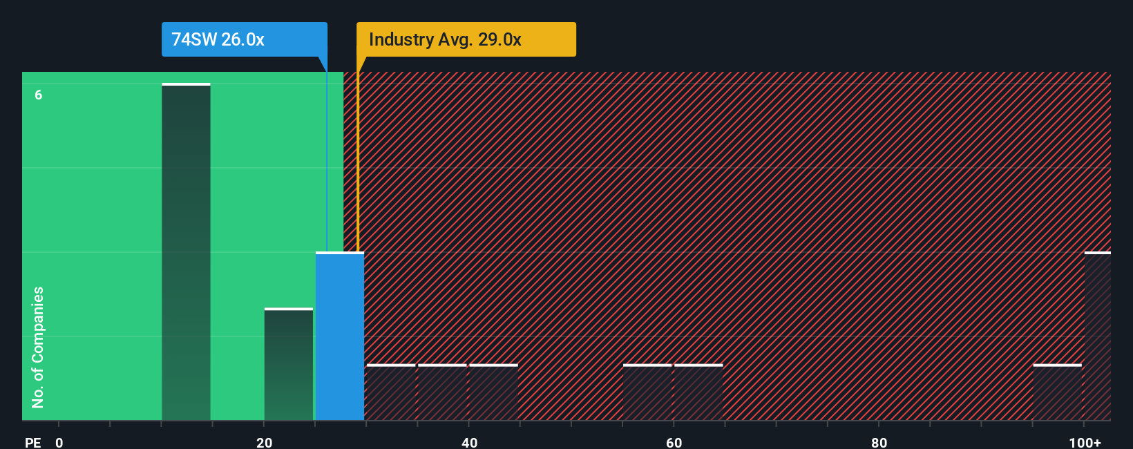 ENXTPA:74SW PE Ratio as at Oct 2025