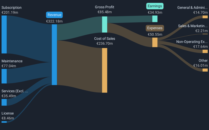 ENXTPA:74SW Revenue and Expenses Breakdown as at Feb 2025