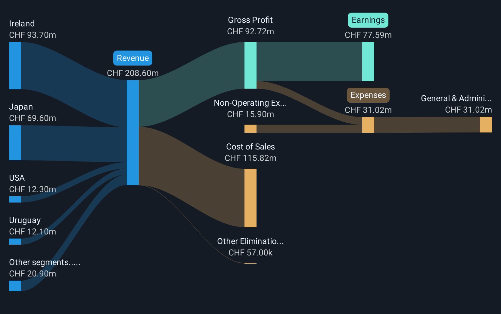 SWX:BSLN Revenue and Expenses Breakdown as at Jan 2025