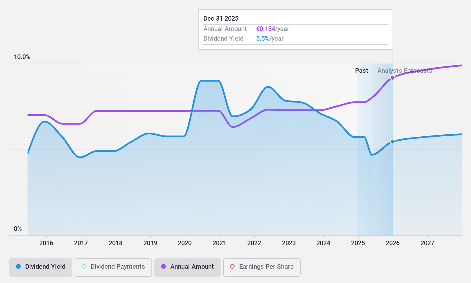 BME:MAP Dividend History as at Mar 2025