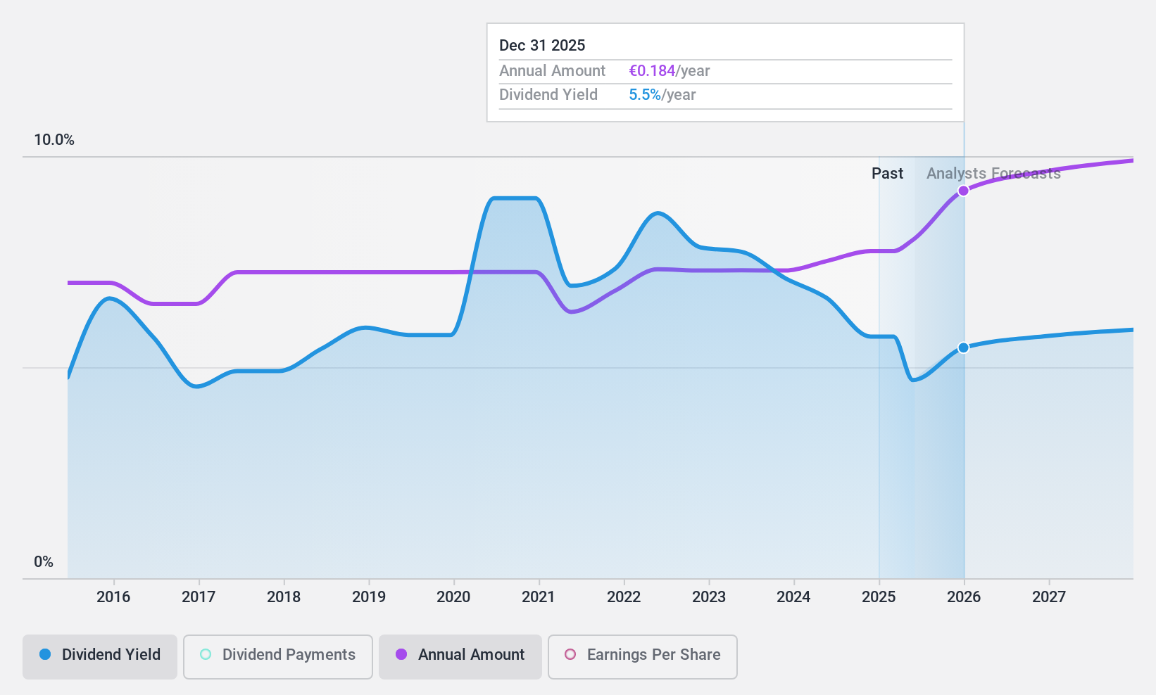 BME:MAP Dividend History as at Oct 2024