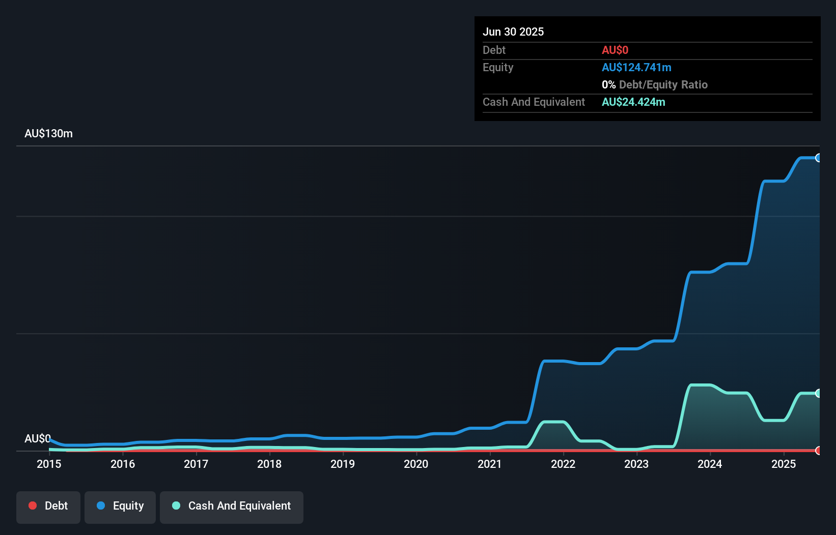 ASX:STK Debt to Equity History and Analysis as at Nov 2025