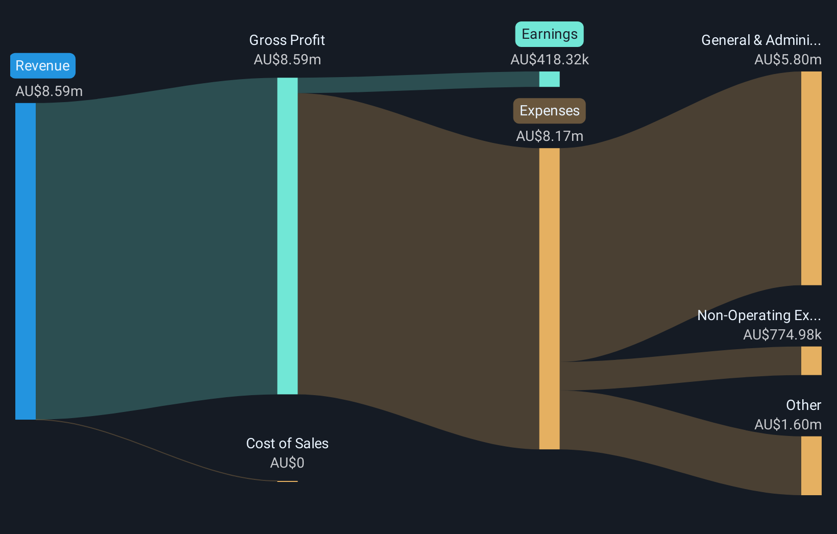 ASX:STK Revenue & Expenses Breakdown as at Oct 2025