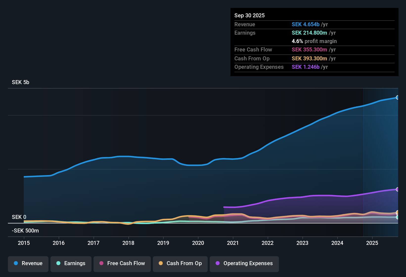 OM:REJL B Earnings & Revenue History as at Oct 2025