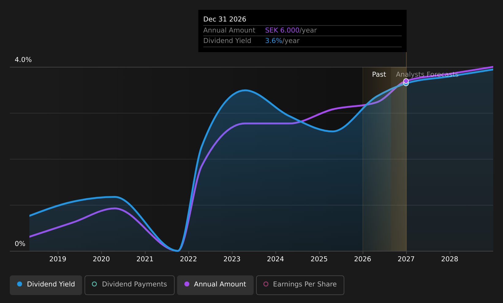 OM:REJL B Dividend History as at Aug 2026