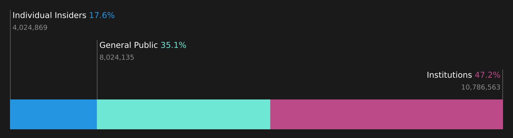 OM:REJL B Ownership Breakdown as at Jul 2026