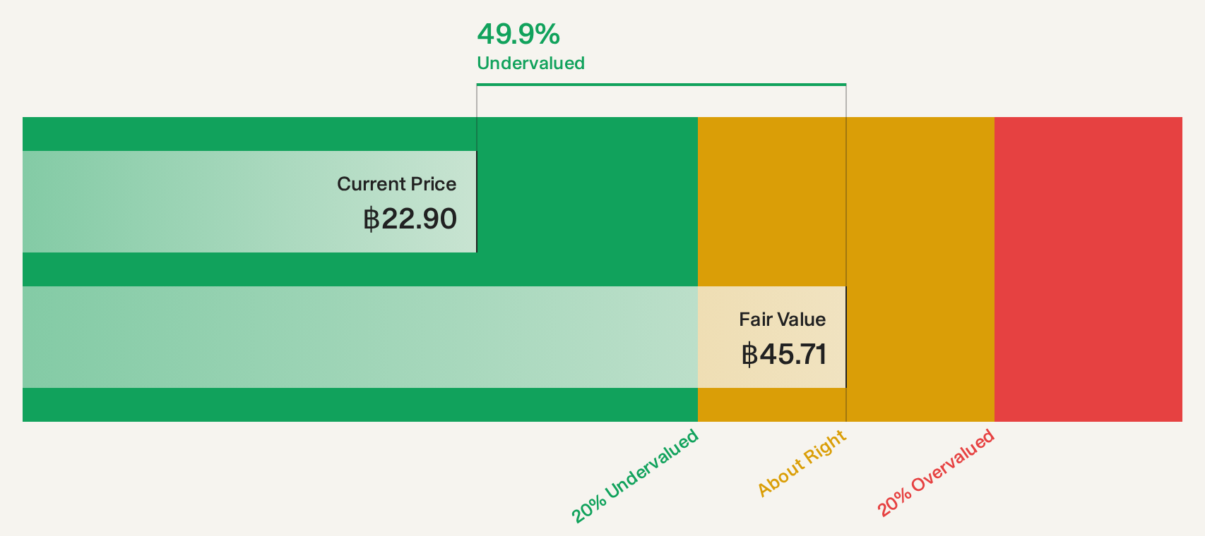 SET:CREDIT Discounted Cash Flow as at Oct 2026