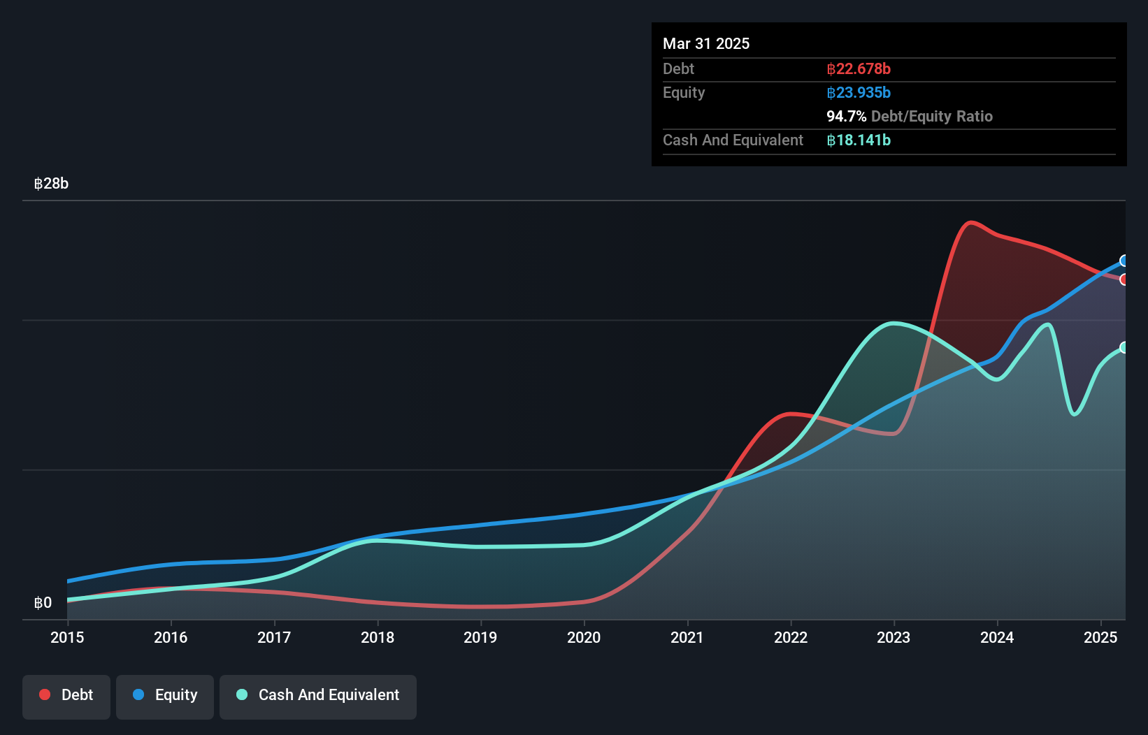 SET:CREDIT Debt to Equity as at Jan 2025