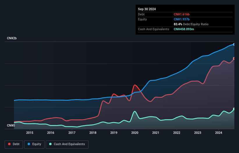 SZSE:300260 Debt to Equity as at Feb 2025