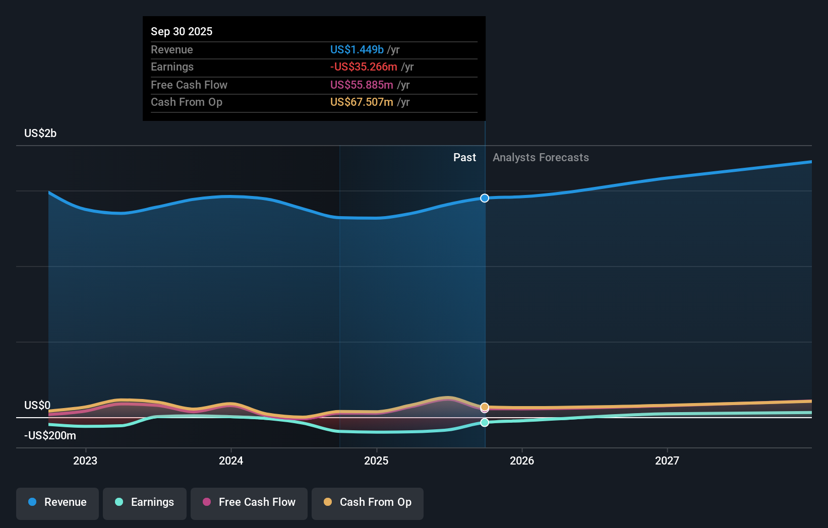 NasdaqGS:CRSR Earnings and Revenue Growth as at May 2025
