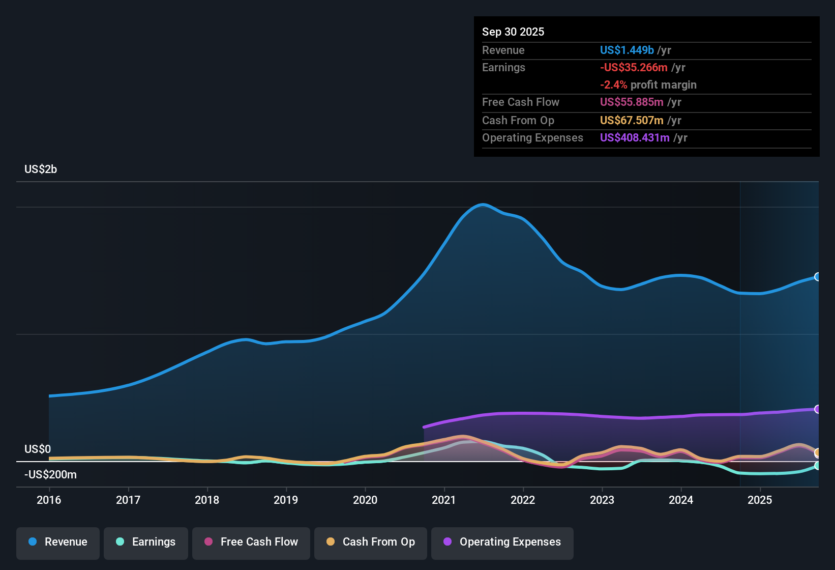 NasdaqGS:CRSR Earnings & Revenue History as at Nov 2025