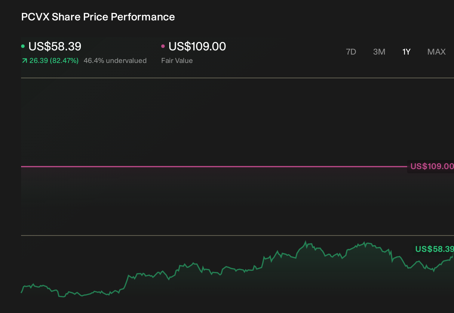 PCVX 1-Year Stock Price Chart