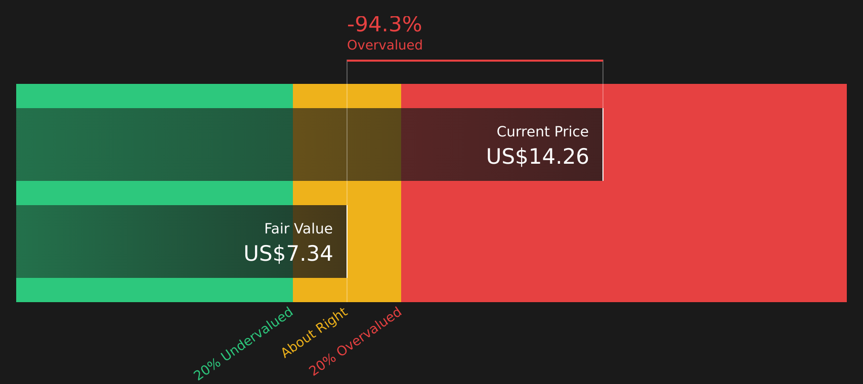 KLAR Discounted Cash Flow as at Apr 2026