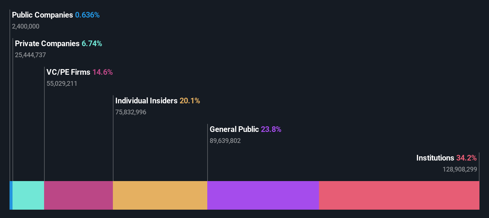 KLAR Ownership Breakdown as at Nov 2025