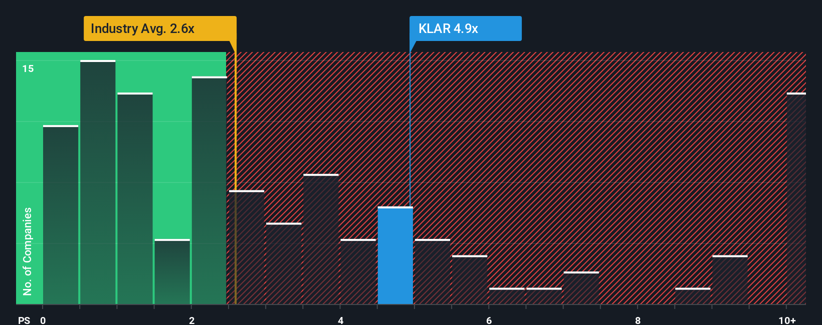 NYSE:KLAR PS Ratio as at Oct 2025