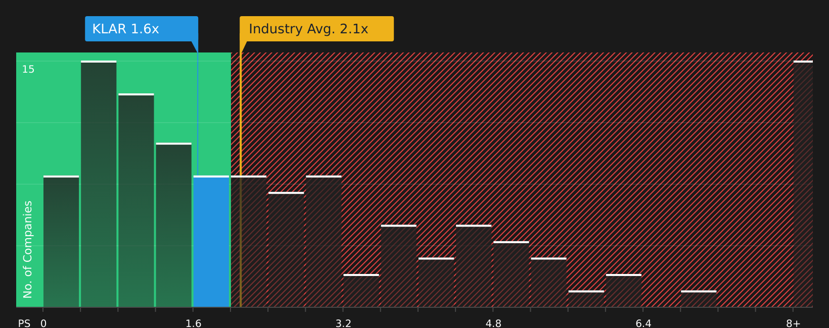 NYSE:KLAR P/S Ratio as at Mar 2026