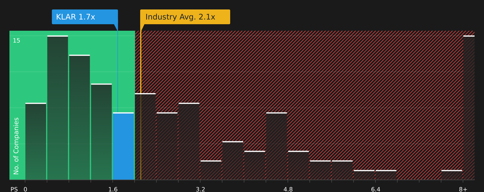 NYSE:KLAR P/S Ratio as at May 2026