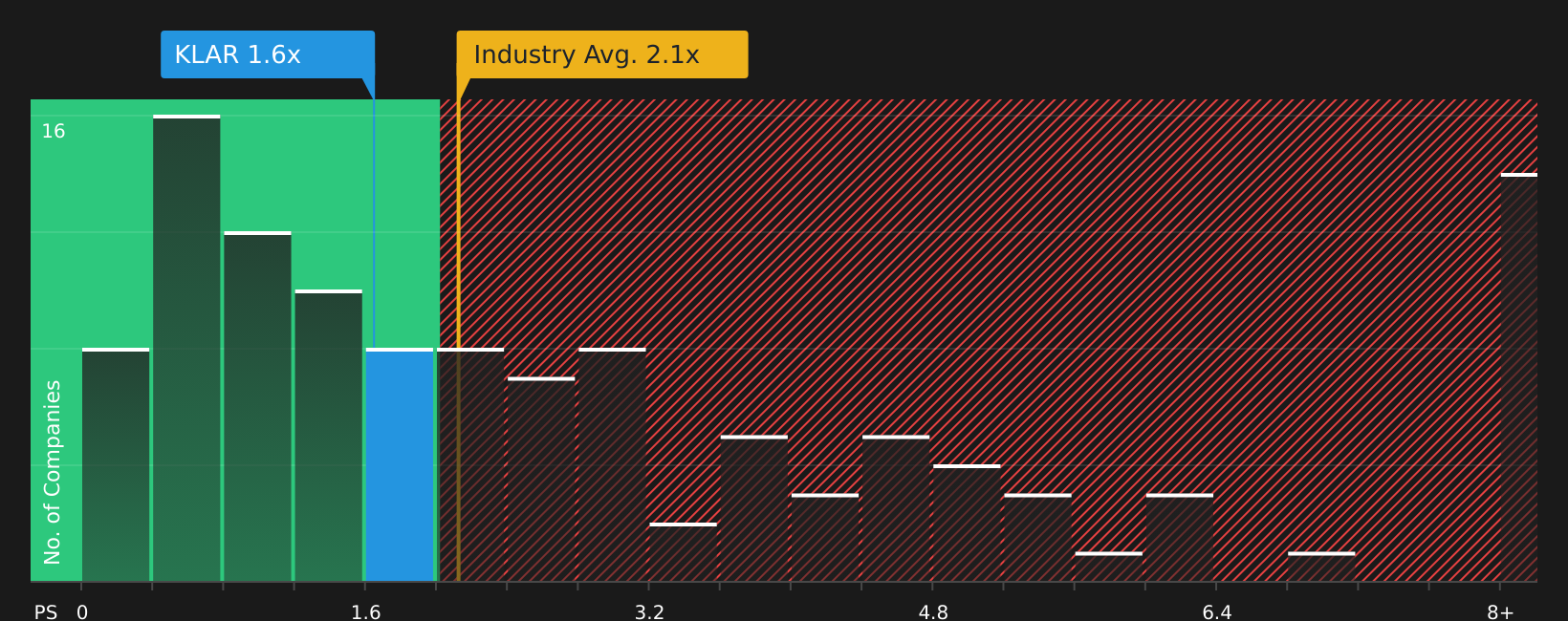 NYSE:KLAR P/S Ratio as at May 2026