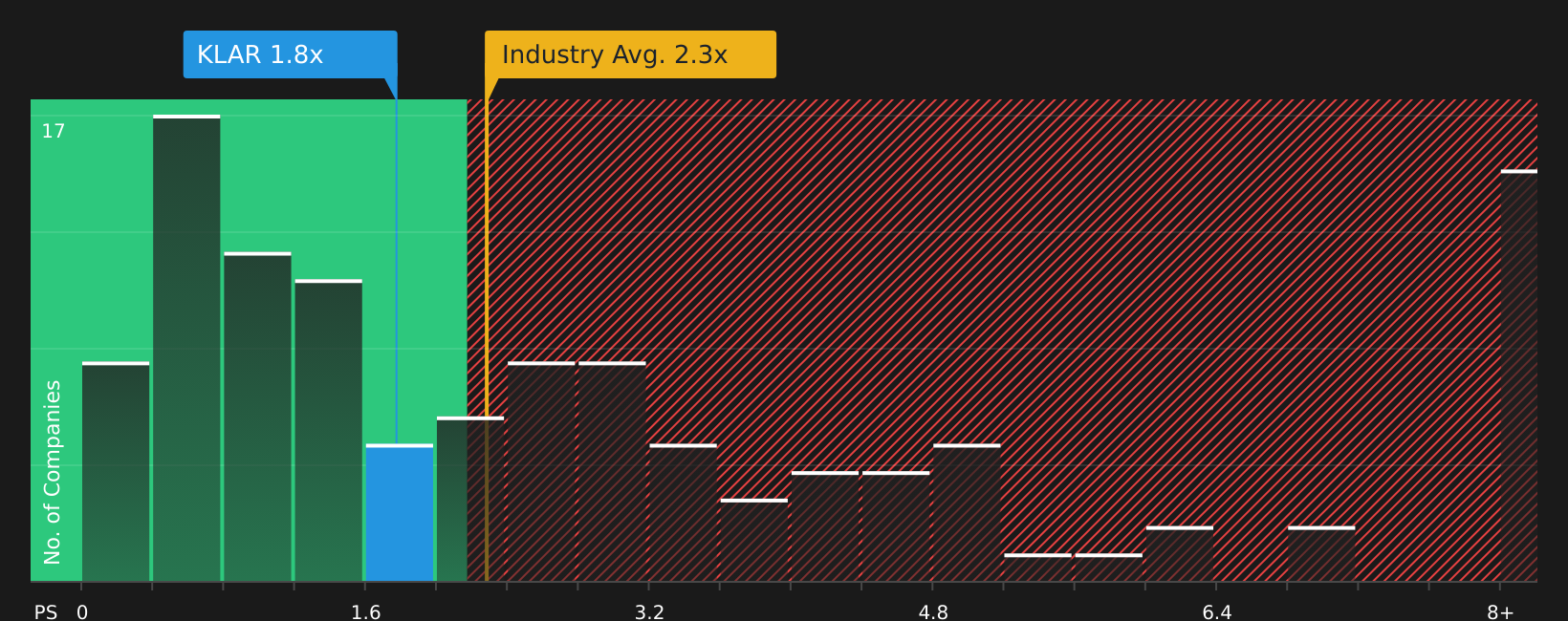 NYSE:KLAR P/S Ratio as at Jul 2026
