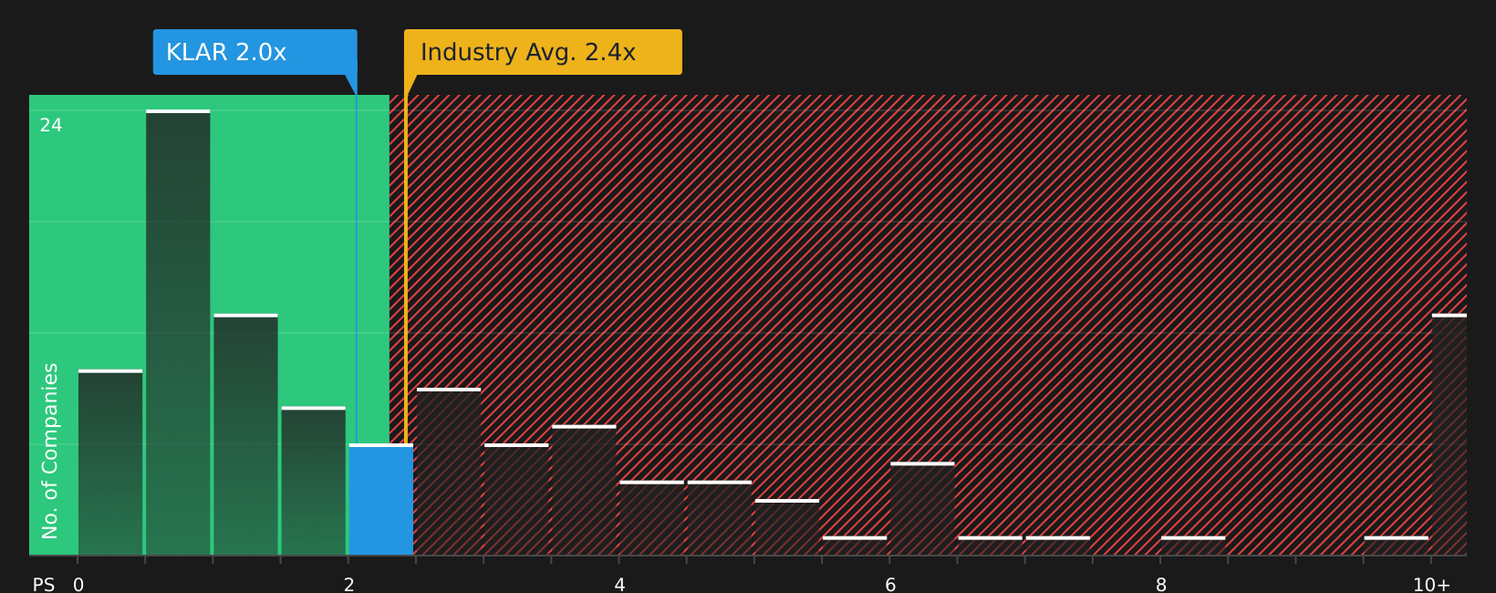 NYSE:KLAR P/S Ratio as at Aug 2026