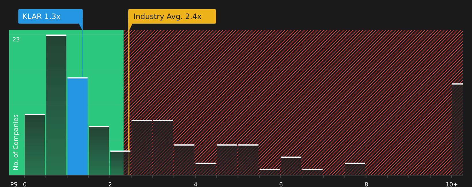 NYSE:KLAR P/S Ratio as at Aug 2026