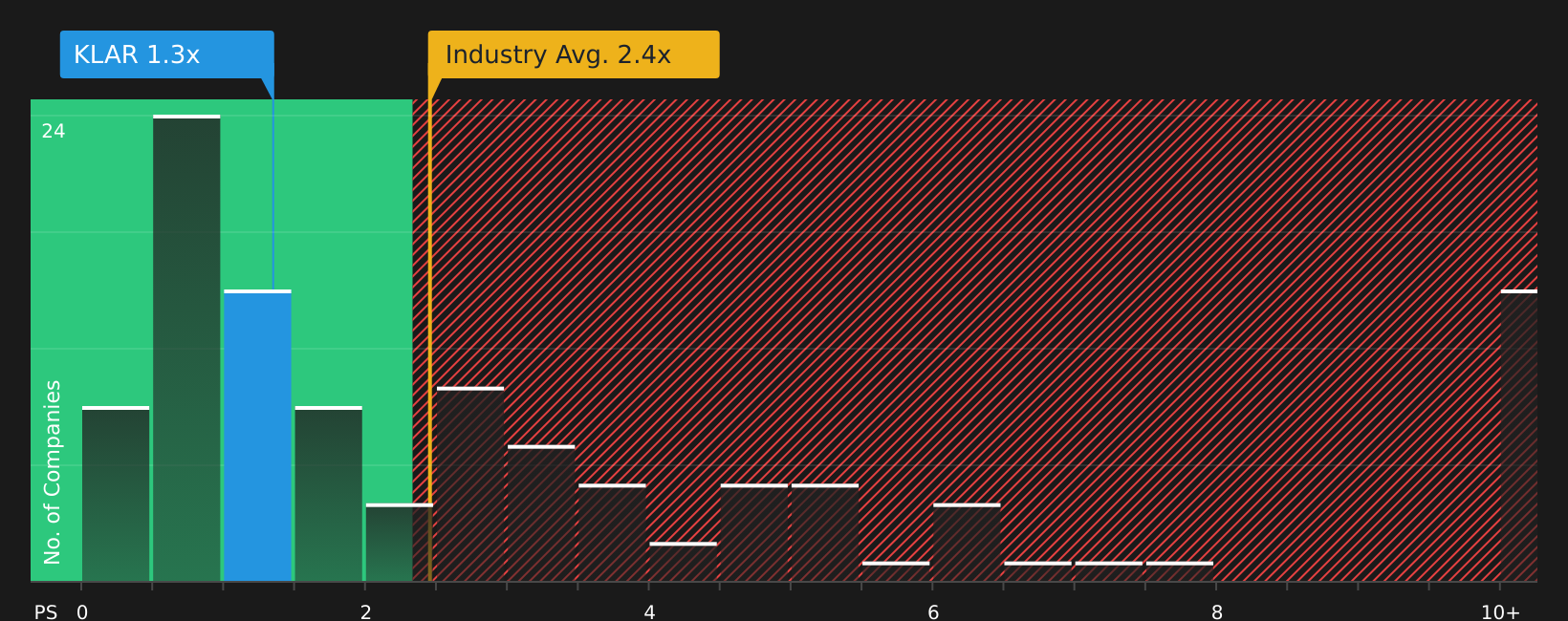 NYSE:KLAR P/S Ratio as at Aug 2026
