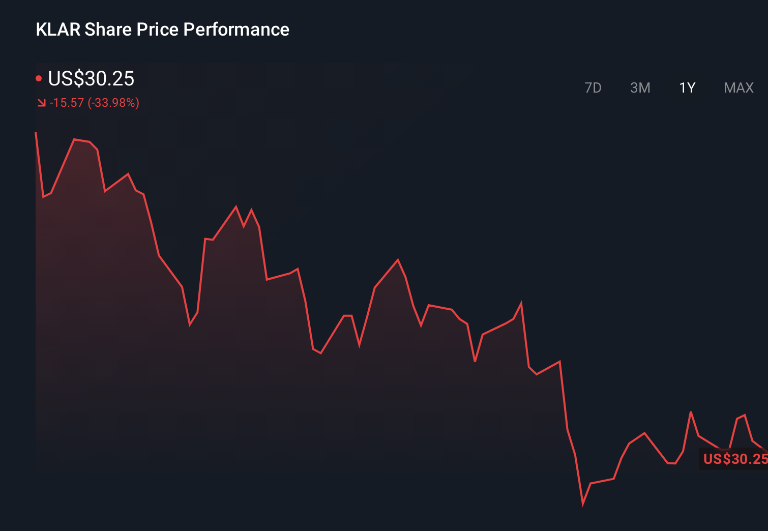 NYSE:KLAR 1-Year Stock Price Chart