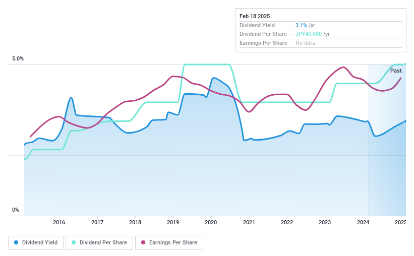 TSE:9932 Dividend History as at Jan 2025