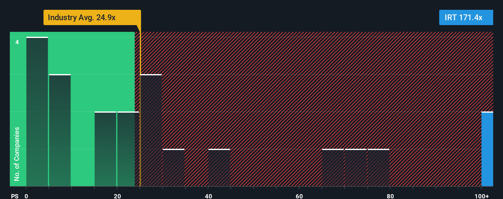 NYSE:IRT PE Ratio as at Oct 2025