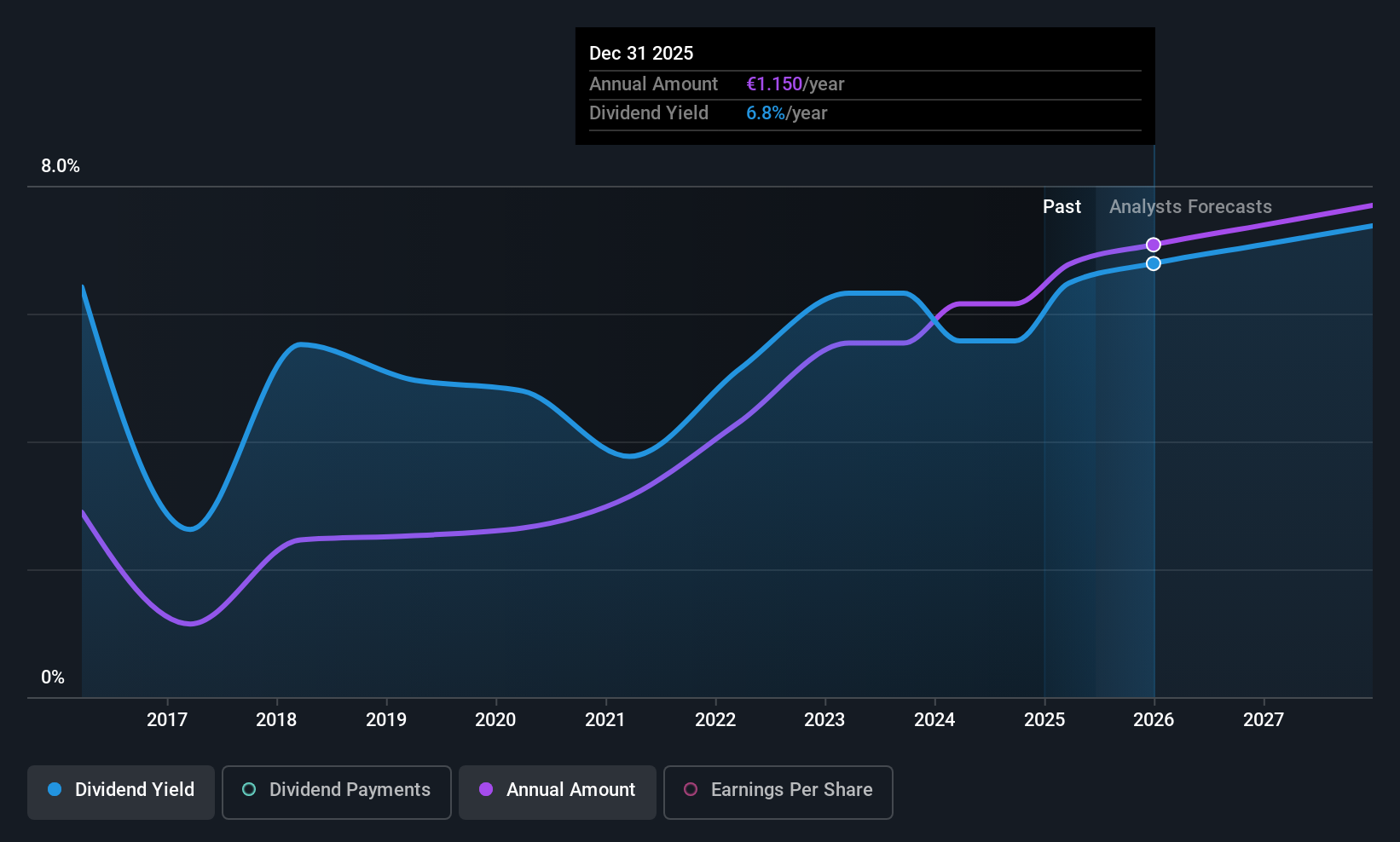 HLSE:UNITED Dividend History as at Jun 2025