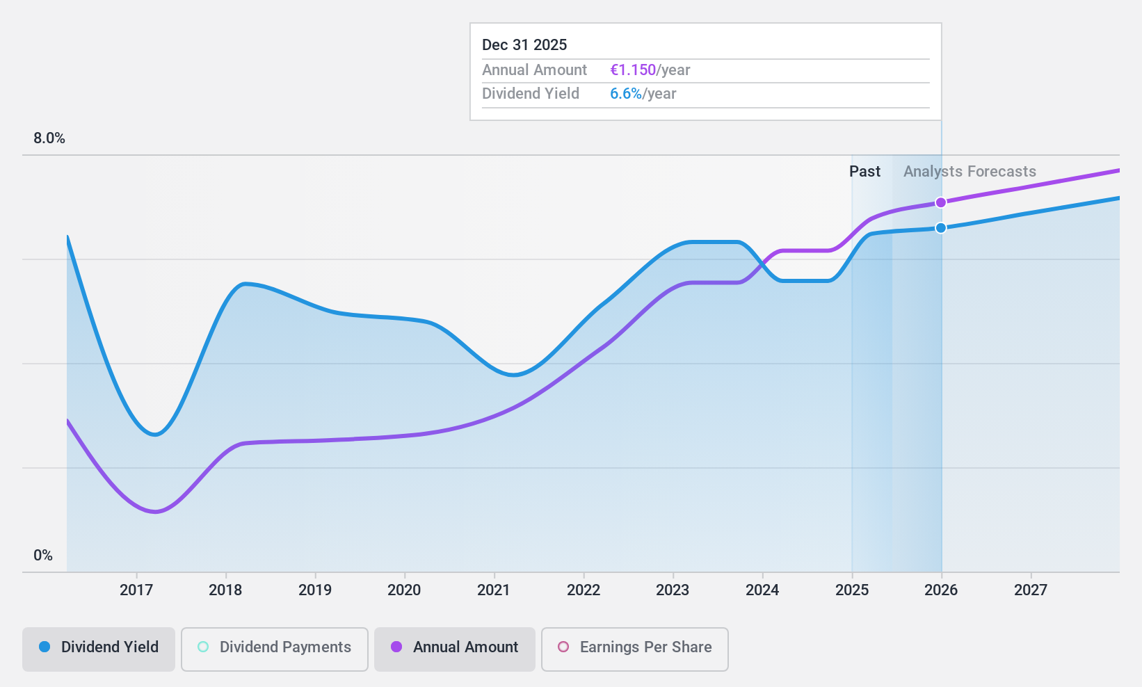 HLSE:UNITED Dividend History as at Feb 2025