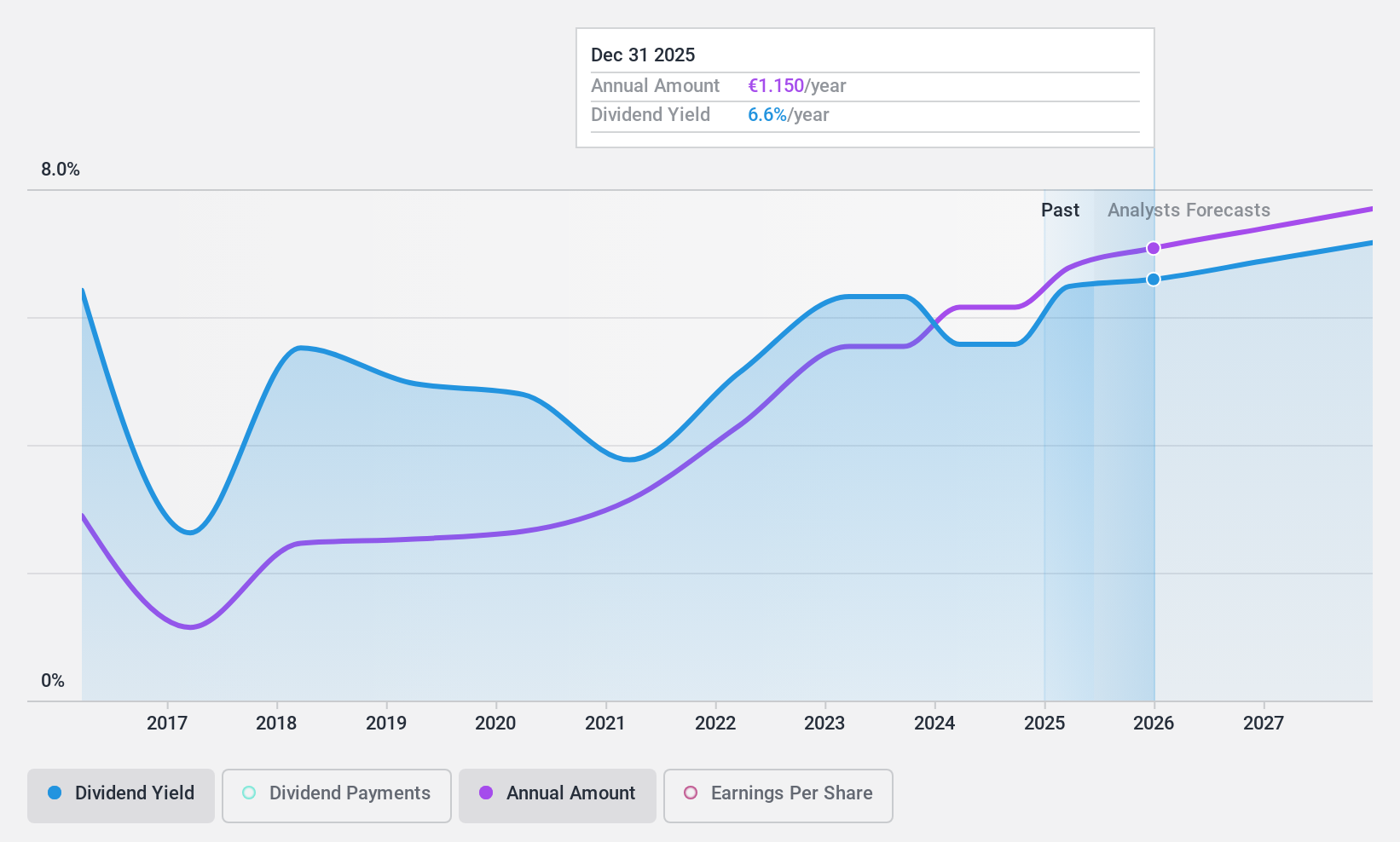 HLSE:UNITED Dividend History as at Dec 2024