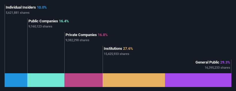 OM:GREEN Ownership Breakdown as at Oct 2024