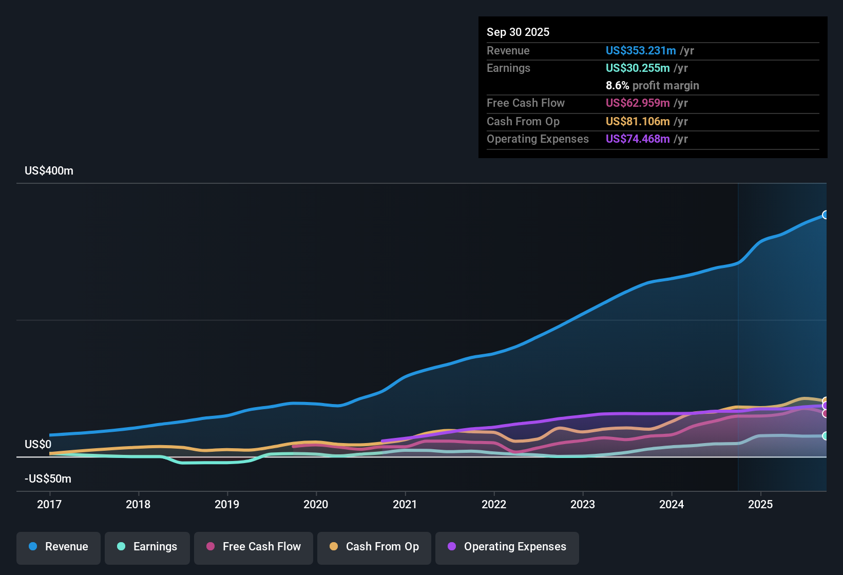 NasdaqGS:GSHD Earnings & Revenue History as at Oct 2025