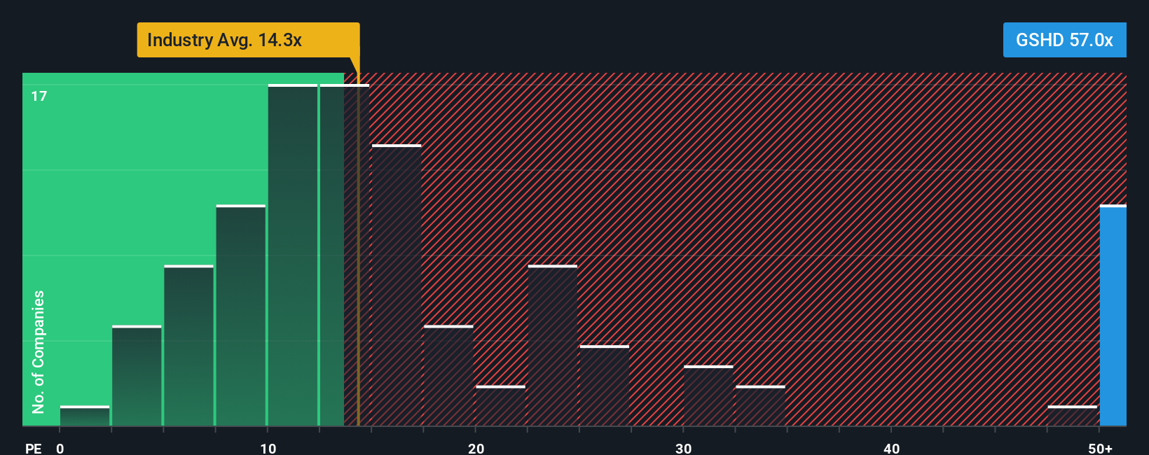 NasdaqGS:GSHD PE Ratio as at Oct 2025