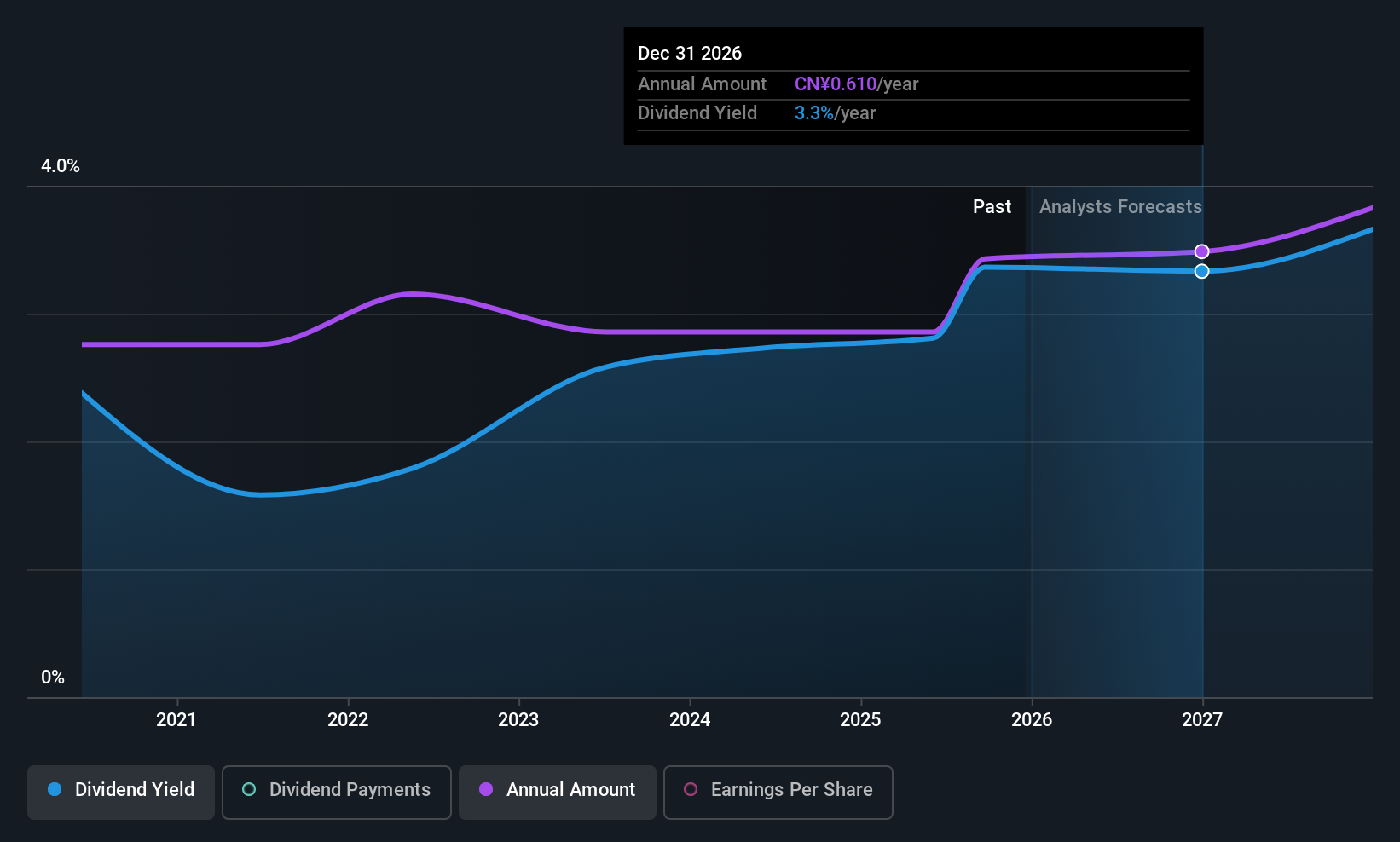 SHSE:603995 Dividend History as at Dec 2025