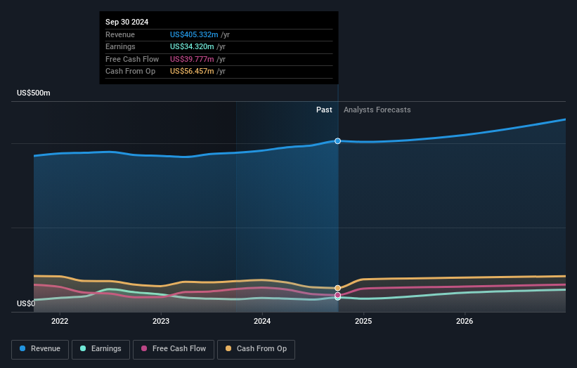 NYSE:CSV Earnings and Revenue Growth as at Jan 2025