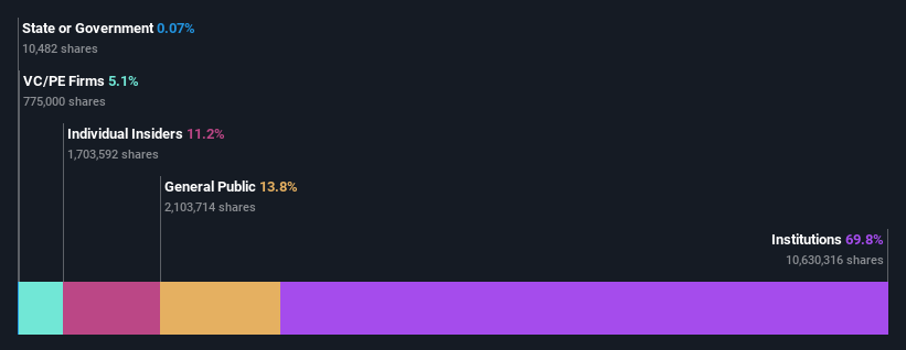NYSE:CSV Ownership Breakdown as at Jan 2025