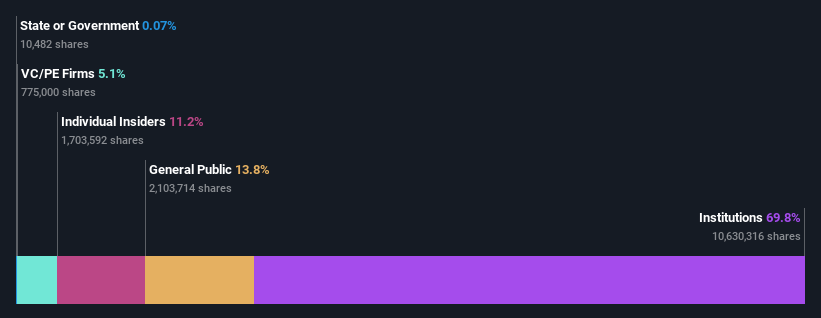 NYSE:CSV Ownership Breakdown as at Dec 2024