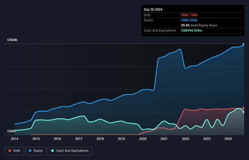 SZSE:300406 Debt to Equity as at Nov 2024