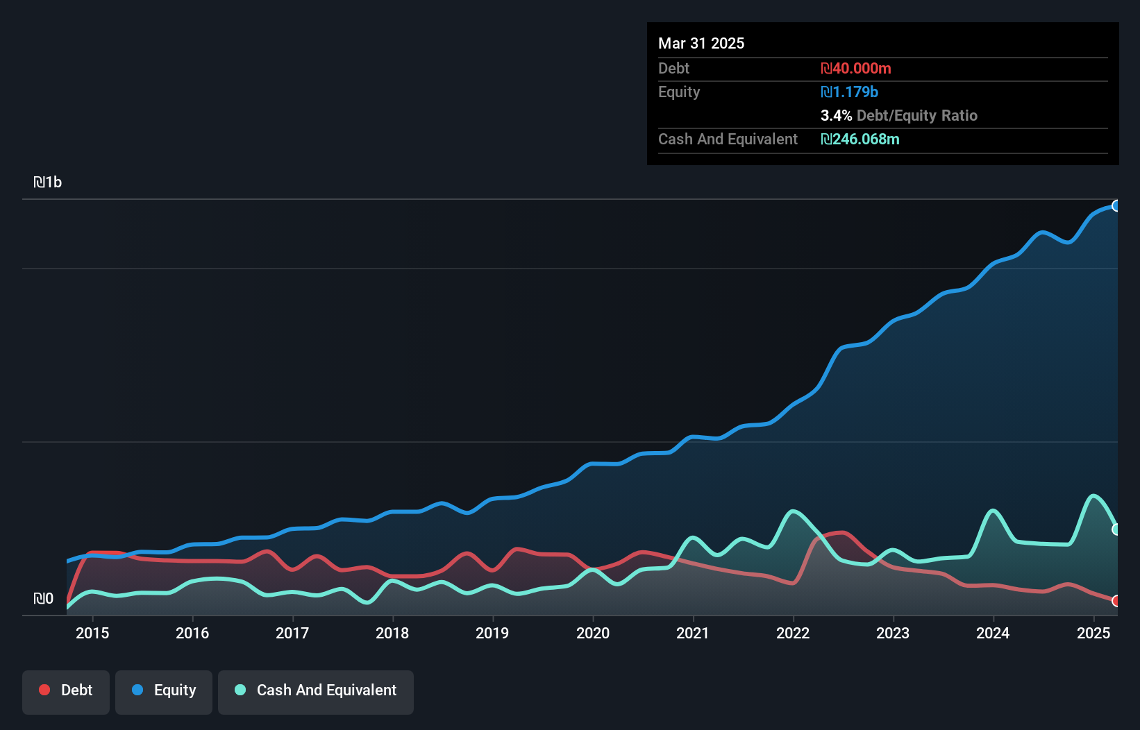 TASE:HLAN Debt to Equity as at Jun 2025