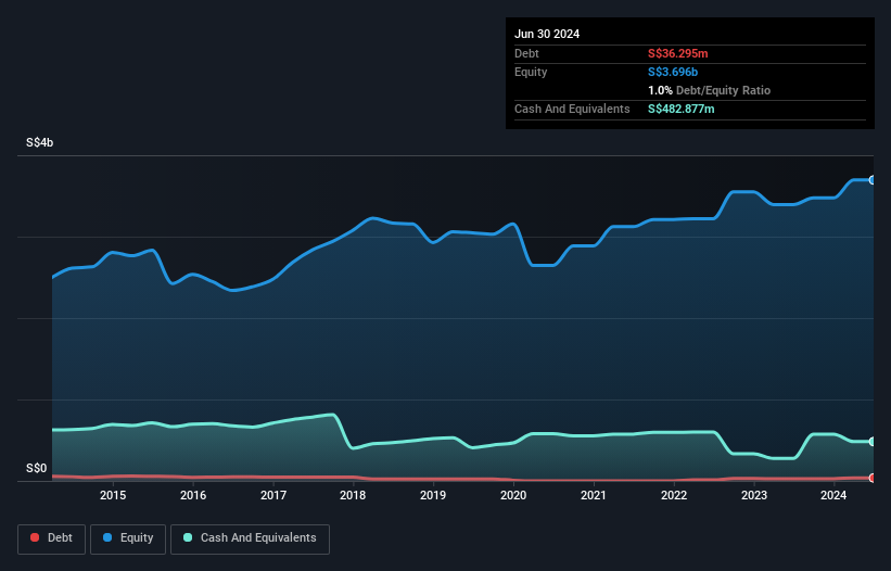 SGX:H02 Debt to Equity as at Jan 2025