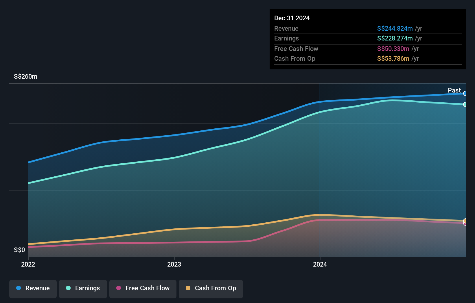 SGX:H02 Earnings and Revenue Growth as at Dec 2024