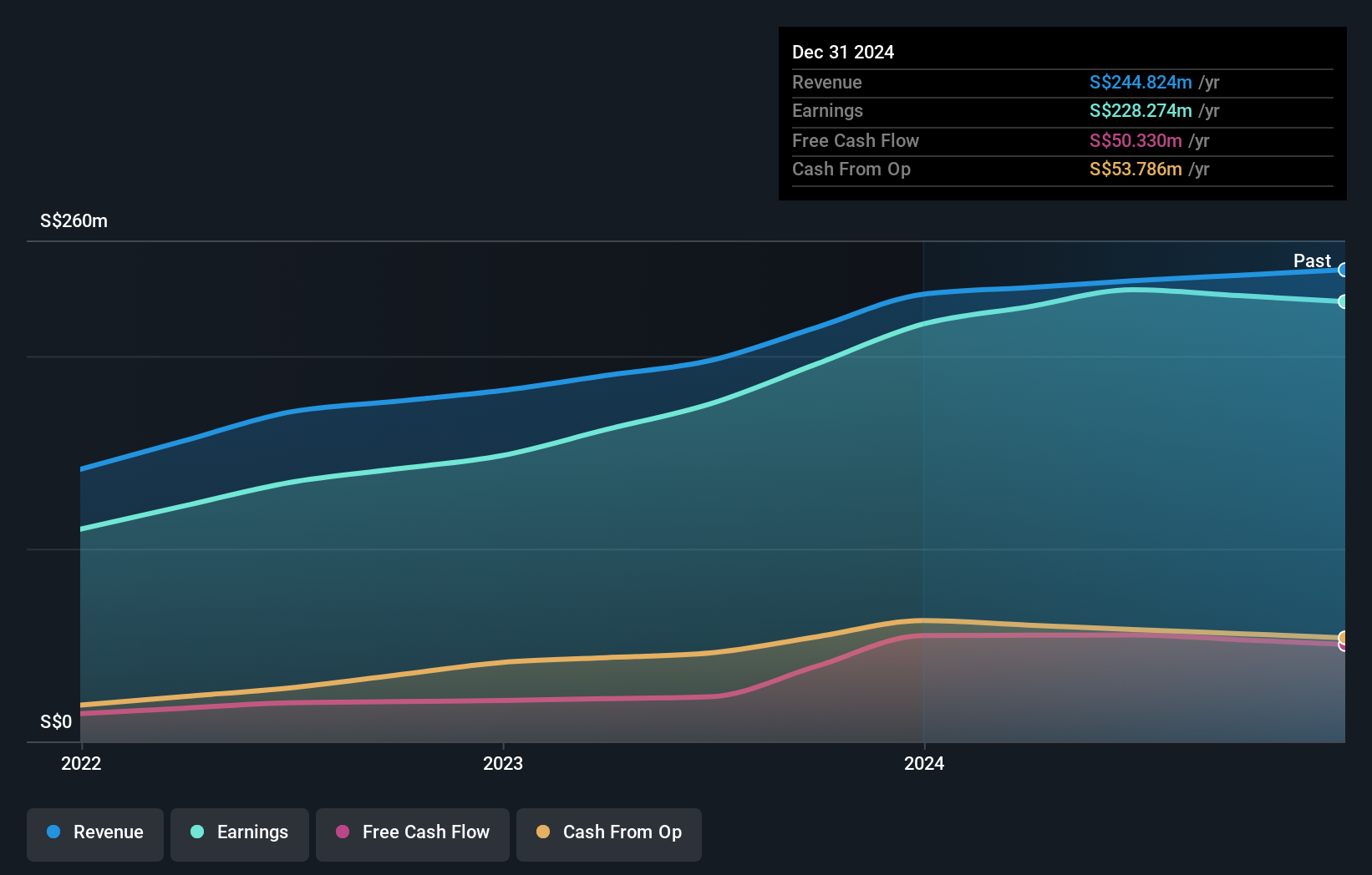 SGX:H02 Earnings and Revenue Growth as at Nov 2024