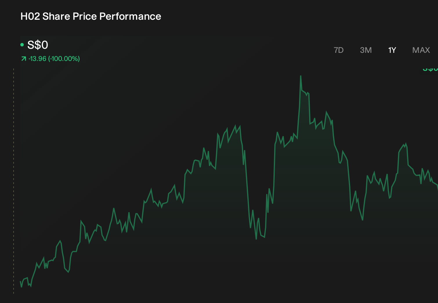 SGX:H02 1-Year Stock Price Chart